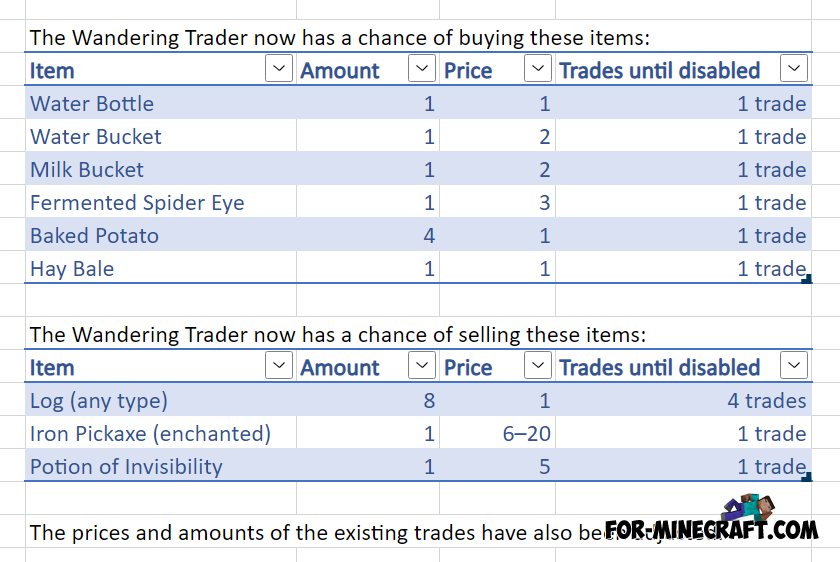 The Wandering Trader now has a chance of buying these items: Water Bottle, Water Bucket, Milk Bucket, Fermented Spider Eye, Baked Potato, Hay Bale. The Wandering Trader now has a chance of selling these items: Logs (of any type), Iron Pickaxe (enchanted), Potion of Invisibility. The prices and amounts of the existing trades have also been adjusted.