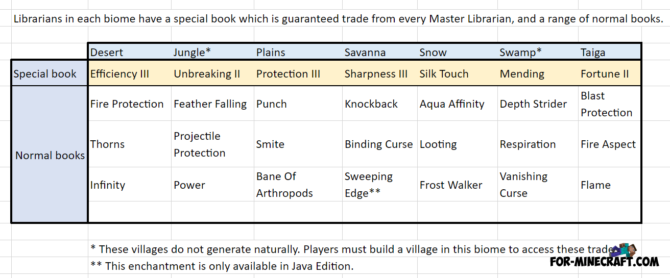 Librarians in each biome have a special book which is guaranteed from every Master Librarian, and a range of normal books. The special book is listed first. Desert: Efficiency, Fire Protection, Thorns, Infinity. Jungle: Unbreaking, Feather Falling, Projectile Protection, Power. Plains: Protection, Punch, Smite, Bane Of Arthropods. Savanna: Sharpness, Knockback, Binding Curse, (and in Java Edition) Sweeping Edge. Snow: Silk Touch, Aqua Affinity, Looting, Frost Walker. Swamp: Mending, Depth Strider, Respiration, Vanishing Curse. Taiga: Fortune, Blast Protection, Fire Aspect, Flame.